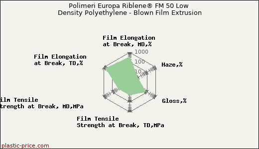 Polimeri Europa Riblene® FM 50 Low Density Polyethylene - Blown Film Extrusion