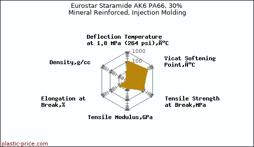 Eurostar Staramide AK6 PA66, 30% Mineral Reinforced, Injection Molding