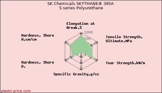 SK Chemicals SKYTHANE® 395A S series Polyurethane