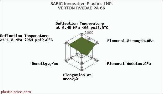 SABIC Innovative Plastics LNP VERTON RV00AE PA 66