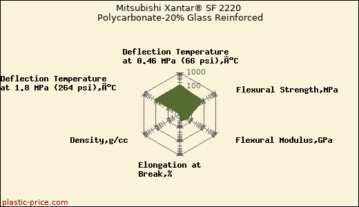 Mitsubishi Xantar® SF 2220 Polycarbonate-20% Glass Reinforced