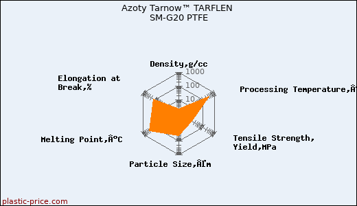 Azoty Tarnow™ TARFLEN SM-G20 PTFE