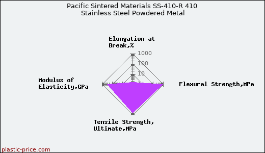 Pacific Sintered Materials SS-410-R 410 Stainless Steel Powdered Metal