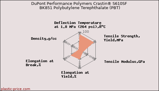 DuPont Performance Polymers Crastin® S610SF BK851 Polybutylene Terephthalate (PBT)
