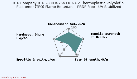 RTP Company RTP 2800 B-75A FR A UV Thermoplastic Polyolefin Elastomer (TEO) Flame Retardant - PBDE Free - UV Stabilized