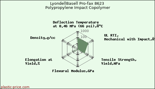 LyondellBasell Pro-fax 8623 Polypropylene Impact Copolymer