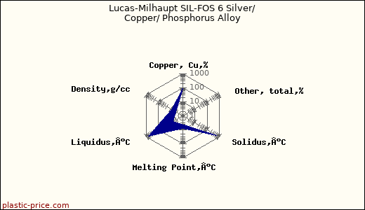 Lucas-Milhaupt SIL-FOS 6 Silver/ Copper/ Phosphorus Alloy