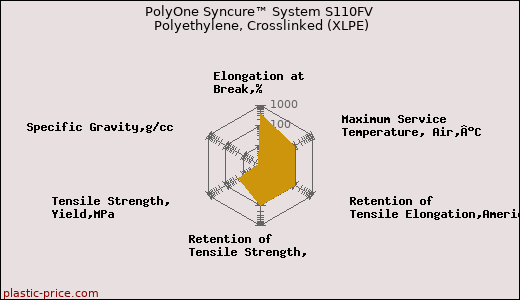 PolyOne Syncure™ System S110FV Polyethylene, Crosslinked (XLPE)
