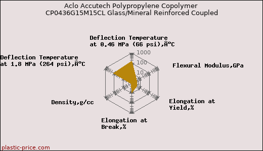 Aclo Accutech Polypropylene Copolymer CP0436G15M15CL Glass/Mineral Reinforced Coupled