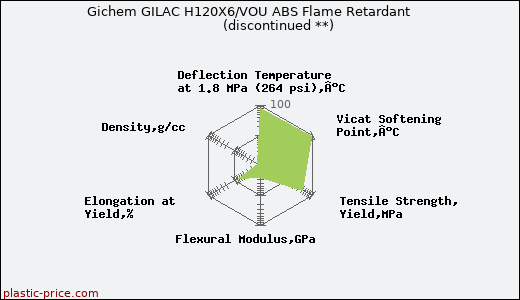 Gichem GILAC H120X6/VOU ABS Flame Retardant               (discontinued **)