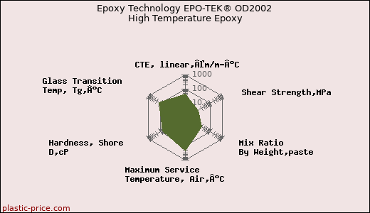 Epoxy Technology EPO-TEK® OD2002 High Temperature Epoxy