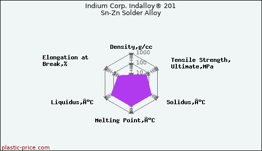 Indium Corp. Indalloy® 201 Sn-Zn Solder Alloy