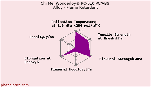 Chi Mei Wonderloy® PC-510 PC/ABS Alloy - Flame Retardant