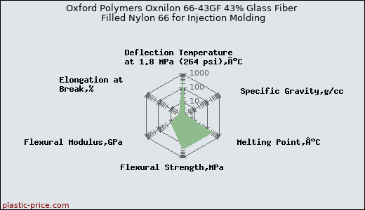 Oxford Polymers Oxnilon 66-43GF 43% Glass Fiber Filled Nylon 66 for Injection Molding
