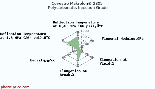 Covestro Makrolon® 2805 Polycarbonate, Injection Grade