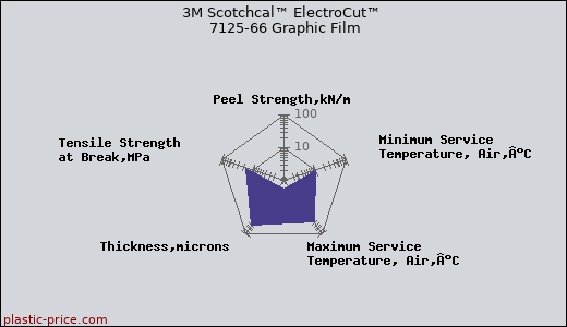3M Scotchcal™ ElectroCut™ 7125-66 Graphic Film