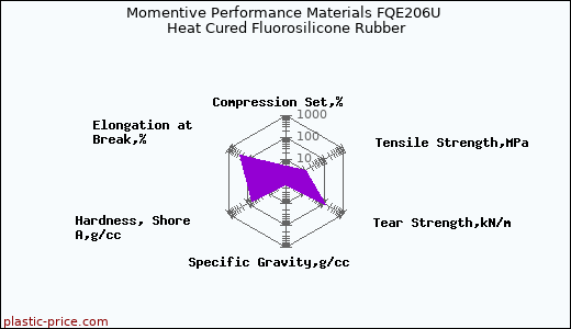 Momentive Performance Materials FQE206U Heat Cured Fluorosilicone Rubber