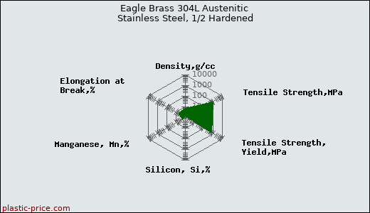 Eagle Brass 304L Austenitic Stainless Steel, 1/2 Hardened