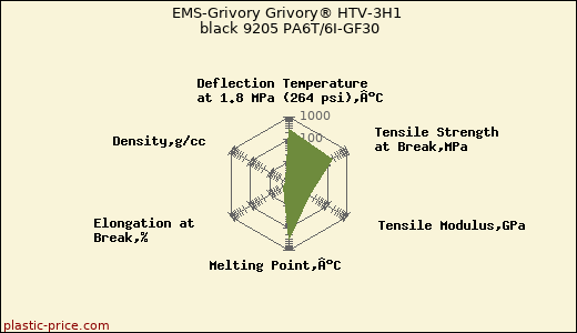 EMS-Grivory Grivory® HTV-3H1 black 9205 PA6T/6I-GF30