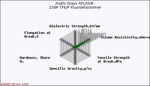 Asahi Glass AFLAS® 150P TFE/P Fluoroelastomer