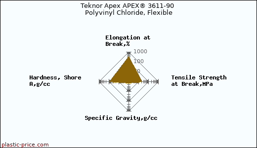 Teknor Apex APEX® 3611-90 Polyvinyl Chloride, Flexible