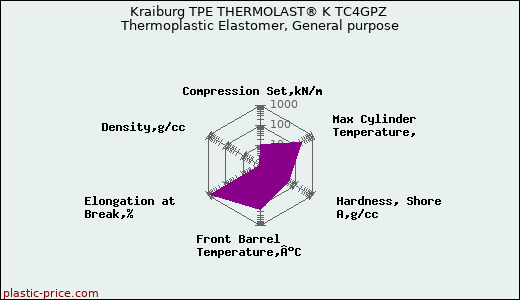 Kraiburg TPE THERMOLAST® K TC4GPZ Thermoplastic Elastomer, General purpose