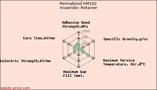 Permabond HM162 Anaerobic Retainer