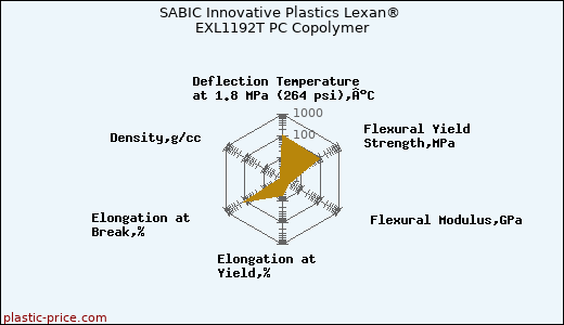 SABIC Innovative Plastics Lexan® EXL1192T PC Copolymer