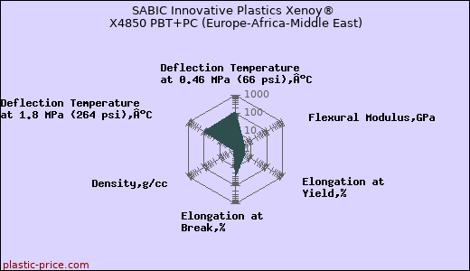SABIC Innovative Plastics Xenoy® X4850 PBT+PC (Europe-Africa-Middle East)
