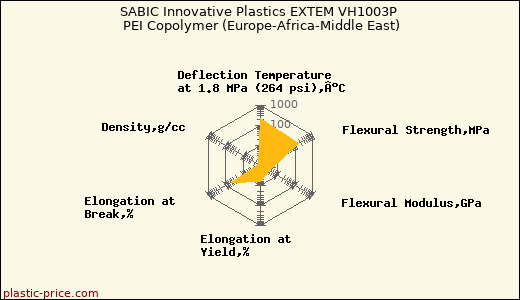 SABIC Innovative Plastics EXTEM VH1003P PEI Copolymer (Europe-Africa-Middle East)