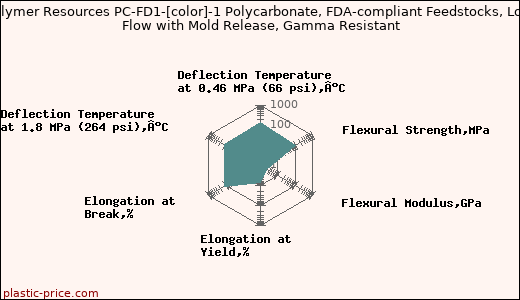 Polymer Resources PC-FD1-[color]-1 Polycarbonate, FDA-compliant Feedstocks, Low Flow with Mold Release, Gamma Resistant