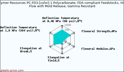 Polymer Resources PC-FD3-[color]-1 Polycarbonate, FDA-compliant Feedstocks, High Flow with Mold Release, Gamma Resistant