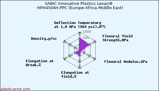 SABIC Innovative Plastics Lexan® HPH4504H PPC (Europe-Africa-Middle East)