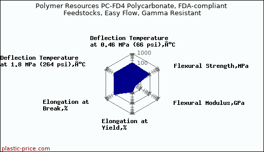 Polymer Resources PC-FD4 Polycarbonate, FDA-compliant Feedstocks, Easy Flow, Gamma Resistant