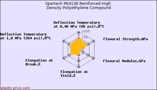 Spartech PE4130 Reinforced High Density Polyethylene Compound