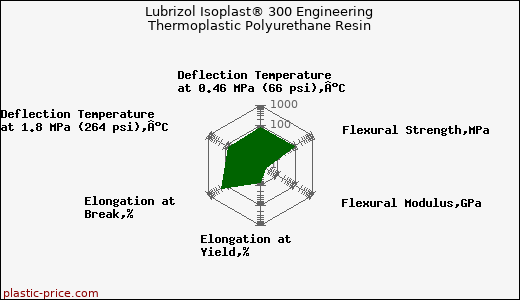 Lubrizol Isoplast® 300 Engineering Thermoplastic Polyurethane Resin