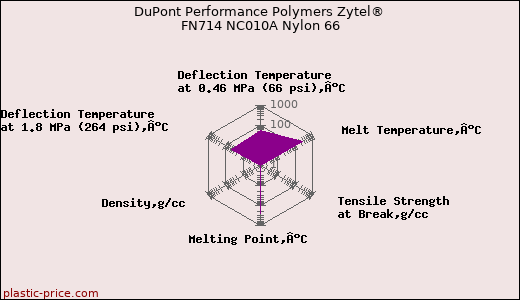 DuPont Performance Polymers Zytel® FN714 NC010A Nylon 66