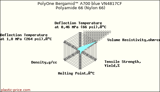 PolyOne Bergamid™ A700 blue VN4817CF Polyamide 66 (Nylon 66)