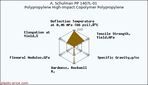 A. Schulman PP 1407L-01 Polypropylene High-Impact Copolymer Polypropylene