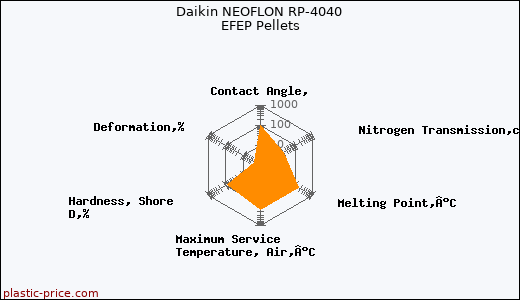 Daikin NEOFLON RP-4040 EFEP Pellets