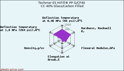 Techmer ES HiFill® PP G/CF40 CC 40% Glass/Carbon Filled