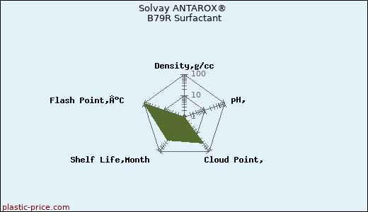 Solvay ANTAROX® B79R Surfactant