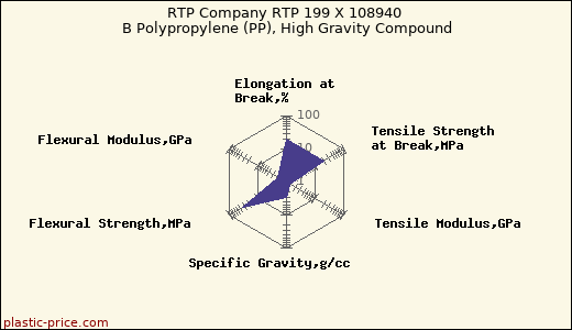 RTP Company RTP 199 X 108940 B Polypropylene (PP), High Gravity Compound