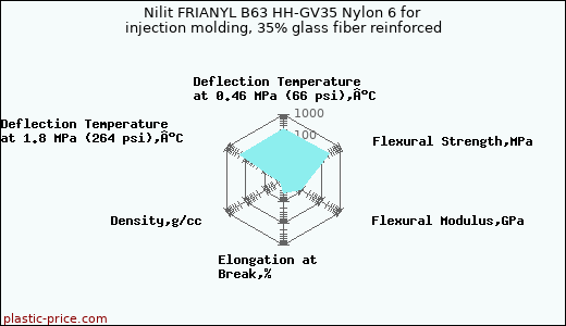 Nilit FRIANYL B63 HH-GV35 Nylon 6 for injection molding, 35% glass fiber reinforced