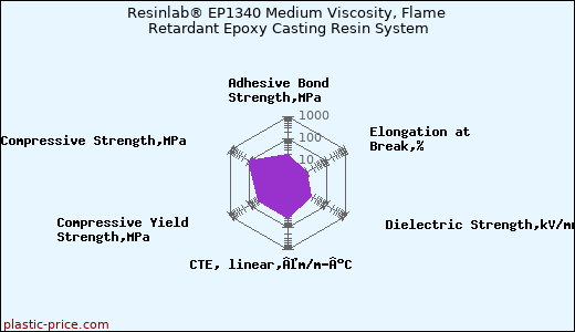 Resinlab® EP1340 Medium Viscosity, Flame Retardant Epoxy Casting Resin System