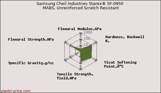 Samsung Cheil Industries Starex® SF-0950 MABS, Unreinforced Scratch Resistant