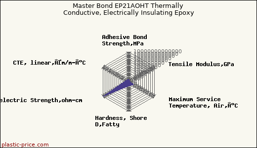 Master Bond EP21AOHT Thermally Conductive, Electrically Insulating Epoxy