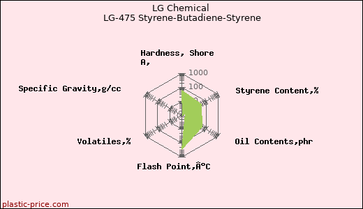 LG Chemical LG-475 Styrene-Butadiene-Styrene