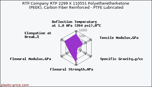 RTP Company RTP 2299 X 110551 Polyetheretherketone (PEEK), Carbon Fiber Reinforced - PTFE Lubricated