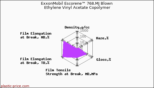 ExxonMobil Escorene™ 768.MJ Blown Ethylene Vinyl Acetate Copolymer